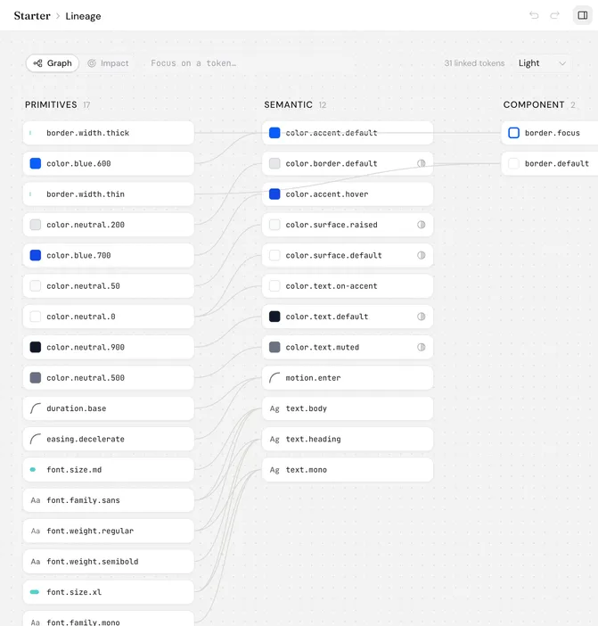 Lineage graph linking primitive tokens to the semantic and component tokens that use them